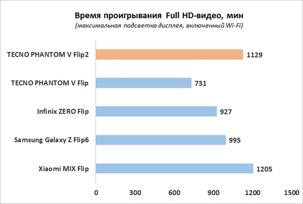 Обзор складного смартфона TECNO PHANTOM V Flip2: экран больше, цена та же